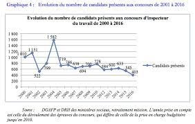 Maintenant que les opérations du concours interne normal de contrôleur des finances publiques sont terminées, je viens partager avec vous. L Igas Constate Une Baisse De L Attractivite Des Concours De L Inspection