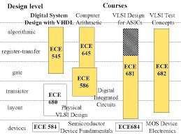 A master in electronics and telecommunication means studying a wide range of subjects, including physics, chemistry and math. Ece 545 Digital System Design With Vhdl Course