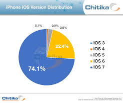 apple ios 7 usage rates surpass 70 outpace ios 6 adoption