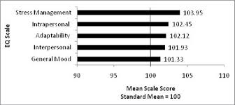 mean emotional quotient eq scale scores of clinical