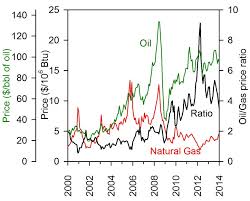 Figure S2 Historical Crude Oil And Gas Prices West Texas Download Scientific Diagram