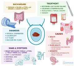 Image result for Blood in stool