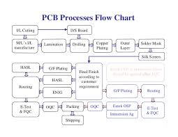 Pcb Manufacturing Process Steps Ppt