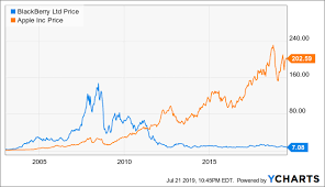 Sell Netflix And Dont Look Back Netflix Inc Nasdaq