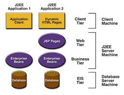 The j2ee platform enables them to assemble applications from a combination of standard. Java Ee J2ee Jee Platform