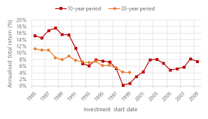 What Are The Average Returns Of The Ftse 100 Ig En Ftse 100 index advanced index charts by marketwatch.