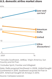 How Budget Carriers Transformed The Airline Industry In 14