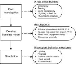 We did not find results for: Developing Quantitative Insights On Building Occupant Behaviour Supporting Modelling Tools And Datasets Sciencedirect