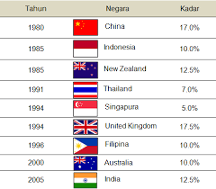 Keputusan kerajaan untuk melaksana sistem cukai barang dan perkhidmatan (gst) mulai april 2015 masih hangat diperdebatkan. Negara Asean Yang Belum Melaksanakan Gst Sanx Xox