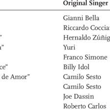 Gianni bella was born on march 14, 1946 in catania, italy as giovanni bella. Pdf Placer Culpable Shame And Nostalgia In The Chilean 1990s Balada Revival