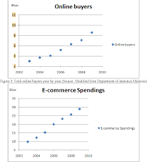 Get the latest trends and understand the impact of the crisis on the market. Towards Digital Economy The Development Of Ict And E Commerce In Malaysia Semantic Scholar