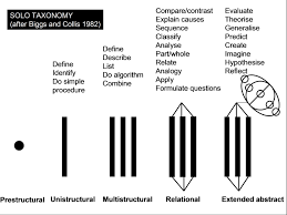 When Solo Met Bloom Taxonomy Leadinglearner