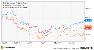 Could Kinder Morgan Inc Be A Millionaire Maker Stock