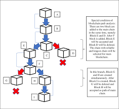 Blockchain, sometimes referred to as distributed ledger technology (dlt) blockchain is an especially promising and revolutionary technology because it helps reduce risk. Blockchain Path Selection Download Scientific Diagram