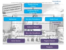 Terhenti sementara apabila jepun menakluki tanah melayu pada perang. Zaman Penjajahan Jepun Pentadbiran Tentera Jepun