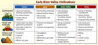 Image Result For Ancient River Valley Civilizations