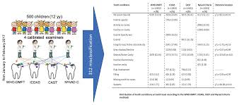 104 видео 932 просмотра обновлен 26 мая 2021 г. Ijerph Free Full Text Comparison Of Icdas Cast Nyvad S Criteria And Who Dmft For Caries Detection In A Sample Of Italian Schoolchildren Html