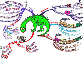 Funny Chart About English Tenses Simple Past Tense Simple Mind Map Tenses English