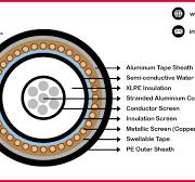What is a Water-Blocking Cable? How does it Work?