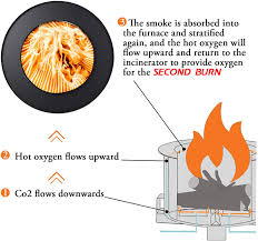 The peak smokeless patio fire pit with spark screen and screen lift $299.99 shop now. Wholesale Giodir Smokeless Fire Pit Outdoor Wood Burning 32 Inch Steel Large Stove Bonfire Double Flame Fire Pit Portable Firepit For Outside Backyard Camping Picnic Garden W 1 Pokers And Cover Black