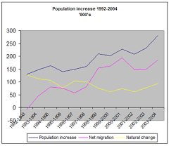 Mw111 Uk Population Increase Through Migration Migration