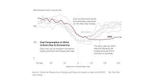 History of the people'srepublic of china (prc). Datenspiegel 56 Wie Das Coronavirus Chinas Co2 Emissionen Senkt Digital Present