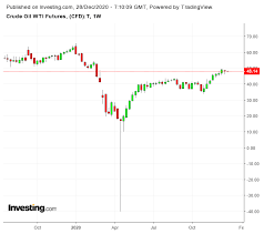 Le bidon de 20 l combustible poele petrole leclerc carburants à prix coûtant chez leclerc et carrefours sont ils où acheter du combustible pour chauffage vous. Previsions Petrole 2021 Apres Un Plongeon Cette Annee 2021 S Annonce Incertaine Investing Com