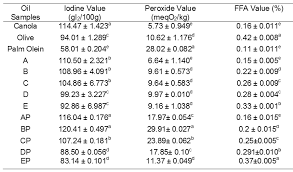 The pv is still the most common chemical method of measuring oxidative deterioration of oils. Http Psasir Upm Edu My 32829 1 48 Pdf
