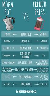 Moka Pot Vs French Press Is The Difference Are Obvious Coffee Brewing Coffee Brewing Methods Coffee Beans