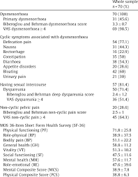We did not find results for: Main Painful Symptoms Related To Pelvic Endometriosis Download Table