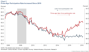 changes in labor force participation help explain recent job