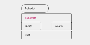 The potential and value of the projects show that it could hit off the bridges. What Is Polkadot Dot Coin How It Surged To The Top Bybit Learn