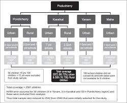 Flow Chart For Sample Covered In Union Territory Of