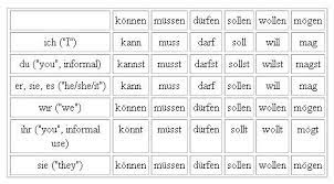 Start studying modal verbs english / deutsch. Modal Verbs In German