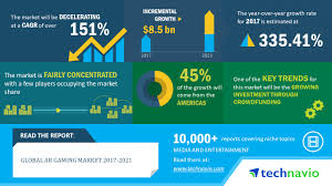 It does not include dynamic advertising inserted into or displayed alongside the game in an app or browser during play. Global Ar Gaming Market 2017 2021 Growing Investment Through Crowdfunding To Boost Growth Technavio Business Wire