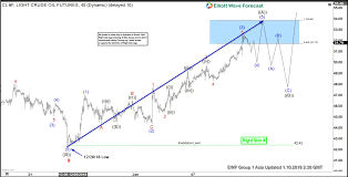Elliott Wave Analysis Further Strength Expected In Oil