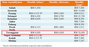 Is he living beyond his mean? Are Msian Politicians Able To Buy Bungalows With Their Salaries