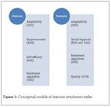Jun 07, 2018 · it is knowing about one's own tendencies, thoughts, preferences and habits, hobbies, skills, and areas of weakness. Resilience And Recovery Of Insecure Attachment Styles Within Clinical Practice