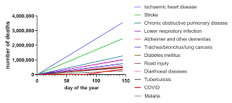 1 an estimated 154,050 americans are expected to die from lung cancer in 2018, accounting for approximately 25 percent of all cancer deaths. Covid 19 Is Among The Leading Causes Of Death Worldwide So Far In 2020 But Beware Of Incomplete Graphs Health Feedback
