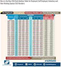 Get to know how much you can contribute to your sss premium, and those with advance payments at the minimum monthly salary credit (msc) of p1,000 (p5,000. Sss Contribution Table Payment Schedule 2020 Bir Tax Information Business Solutions And Professional System