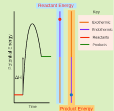 207 chemistry worksheet templates are collected for any of your needs. Potential Energy Diagrams Ck 12 Foundation