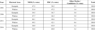 Ugandans woke up to news of a total internet shutdown on election day as mtn, one of the country's largest communication providers, ran radio spots however, he said in a cnn interview that he would accept the results if he lost. Election Results For Kampala City And Wakiso District Download Table