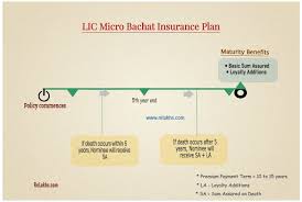 Lic Micro Bachat Life Insurance Plan Illustration