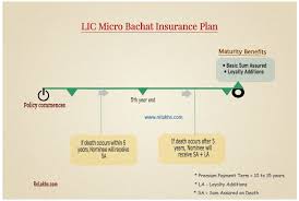 lic micro bachat life insurance plan illustration