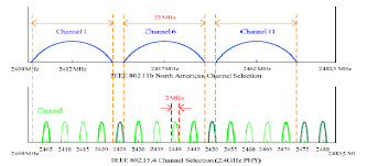 Wifi And Zigbee Overlapping Channels In The 2 4ghz Ism Band Download Scientific Diagram