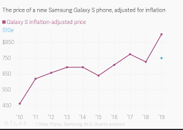 the price of a new samsung galaxy s phone adjusted for