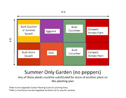 However, if you want to grow several varieties of vegetables, you'll want more than one bed. Garden Templates The Demo Garden Blog