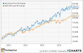 3 Risks Facing Accenture Plc The Motley Fool