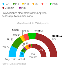 Jun 01, 2021 · elecciones méxico méxico vive sus elecciones más violentas en esta campaña se han registrado 782 agresiones como palizas, amenazas o secuestros frente a los 774 de 2018, aunque el número de. Encuesta Elecciones Mexico 2021 Morena Pierde La Mayoria Absoluta Y Necesita De Aliados Para Controlar El Congreso Elecciones Mexicanas 2021 El Pais Mexico