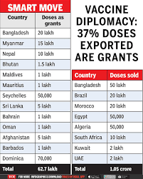 Senegal and south africa already produce vaccines for diseases such as yellow fever and tuberculosis. Vaccine Diplomacy 37 Doses Exported Are Grants India News Times Of India
